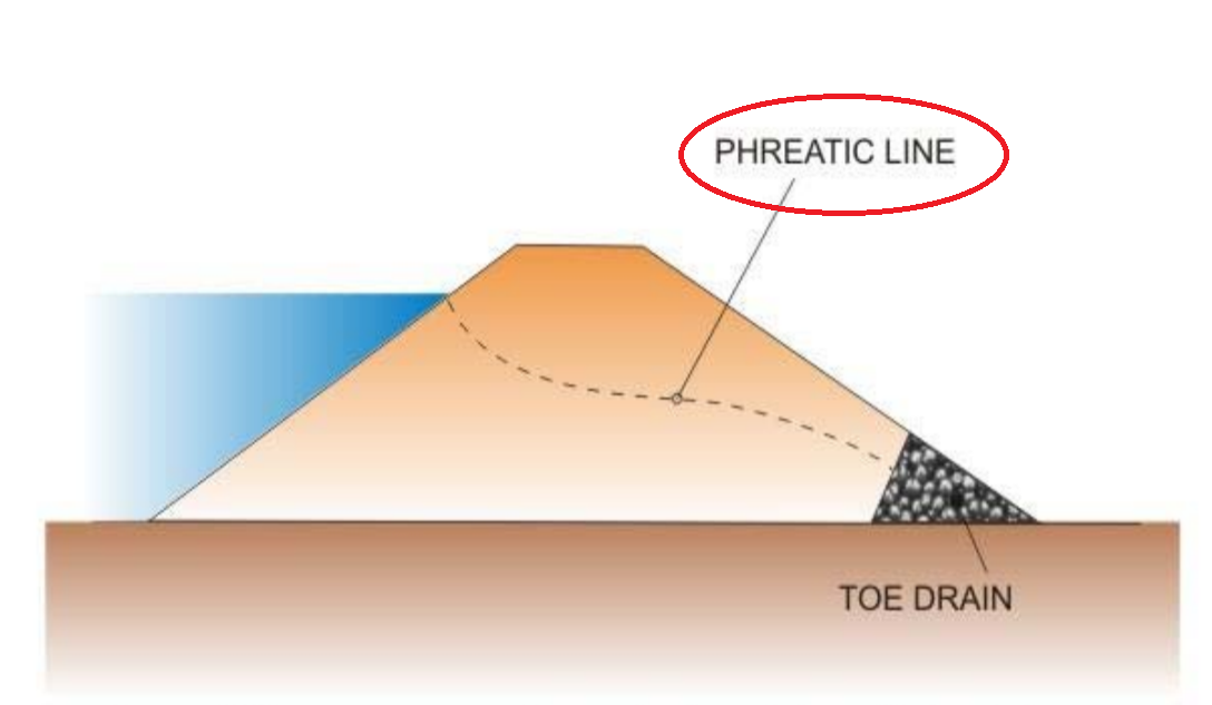 Side diagram view of dam, outlining phreatic flow line moving to toe