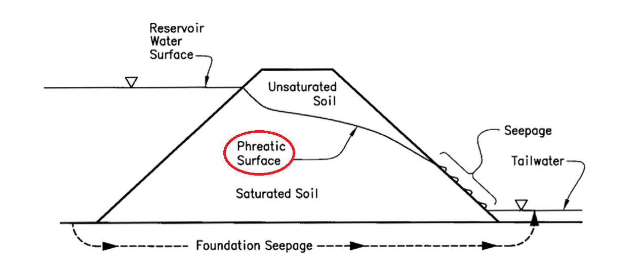 Diagram of water flowing through dam as phreatic line, reaching downstream toe