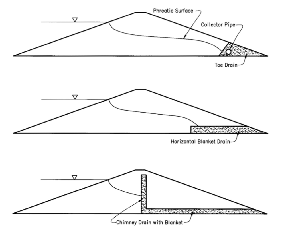 Diagrams of drain types for seepage