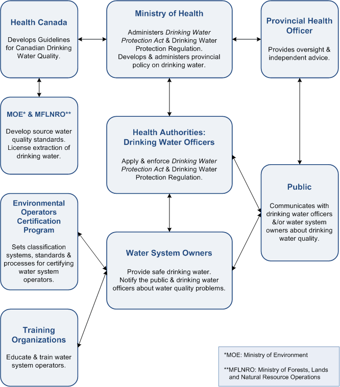 Shared Roles and Responsiblities in Protecting Drinking Water in B.C.