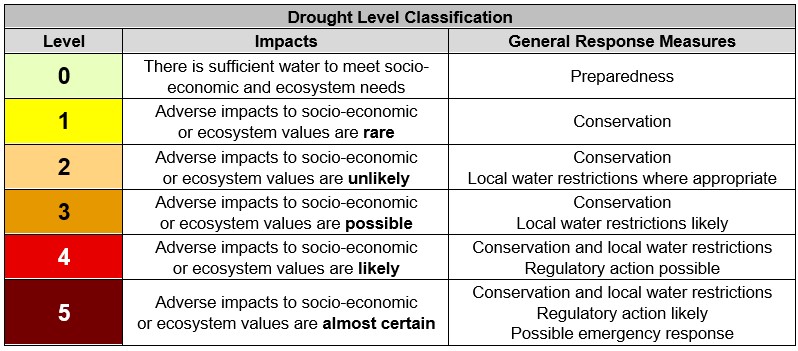 BC drought level classiciation table showing five levels