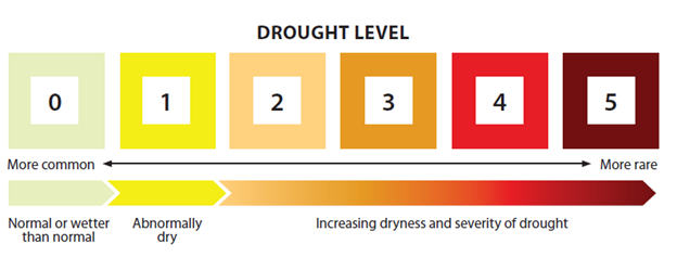 A graphic of drought levels 1 to 5. Drought levels in the graphic are described below. 