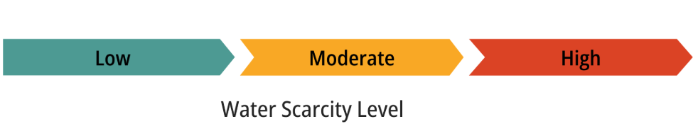 Water scarcity level graph from low (blue), moderate (yellow) to high (red). 
