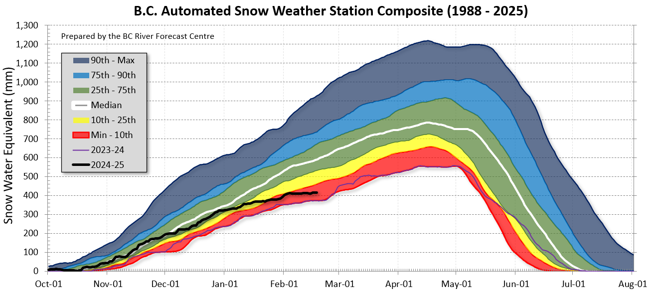 B.C. Automated Snow Weather Station Composite (1988-2025)