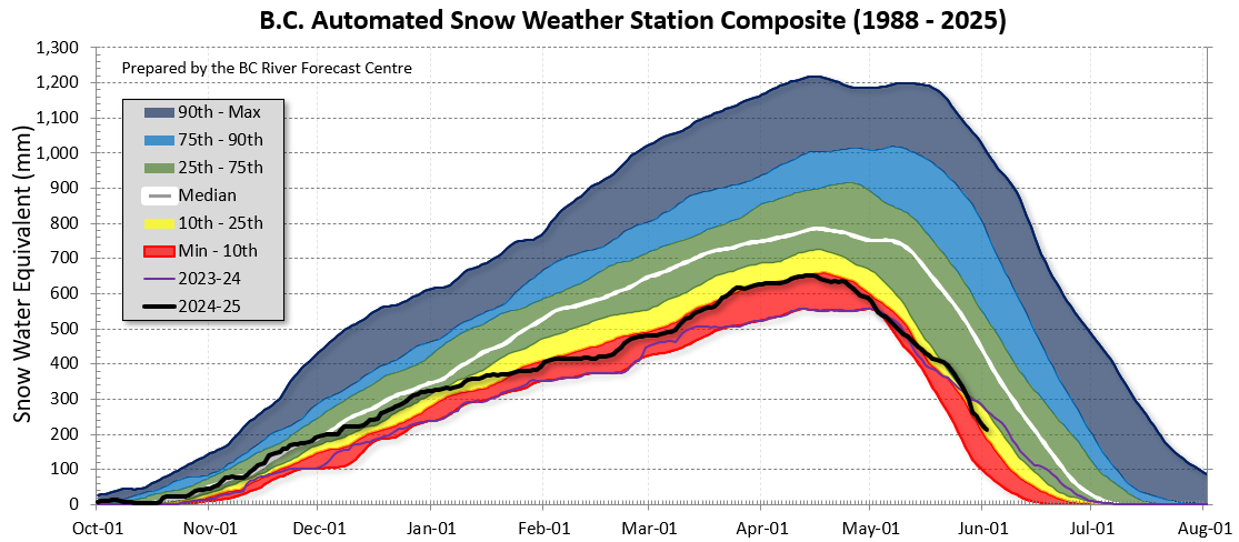 B.C. Automated Snow Weather Station Composite (1988-2025)