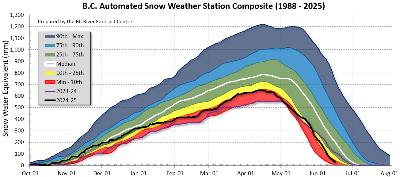 B.C. Automated Snow Weather Station Composite (1988-2025)