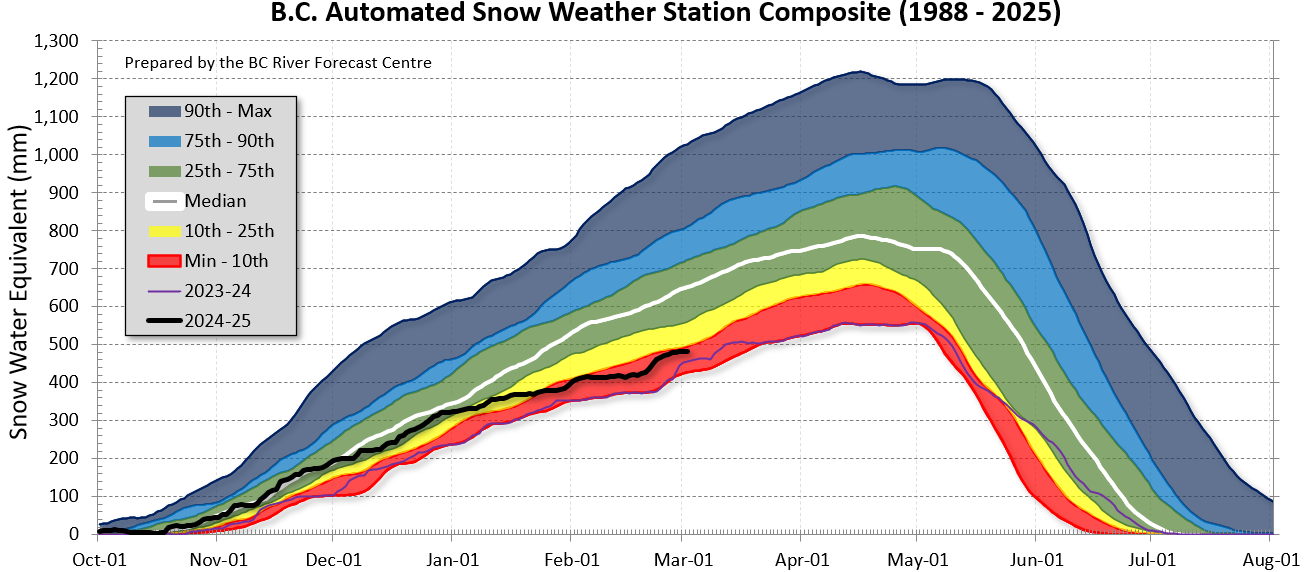 B.C. Automated Snow Weather Station Composite (1988-2025)