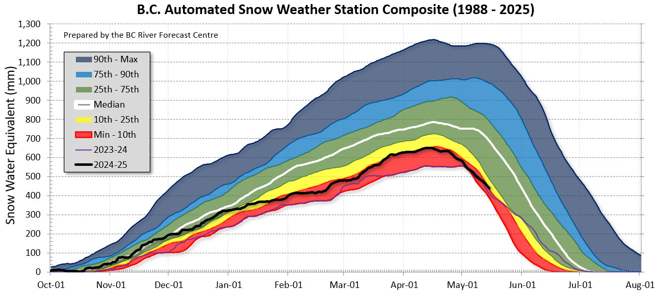 B.C. Automated Snow Weather Station Composite (1988-2025)