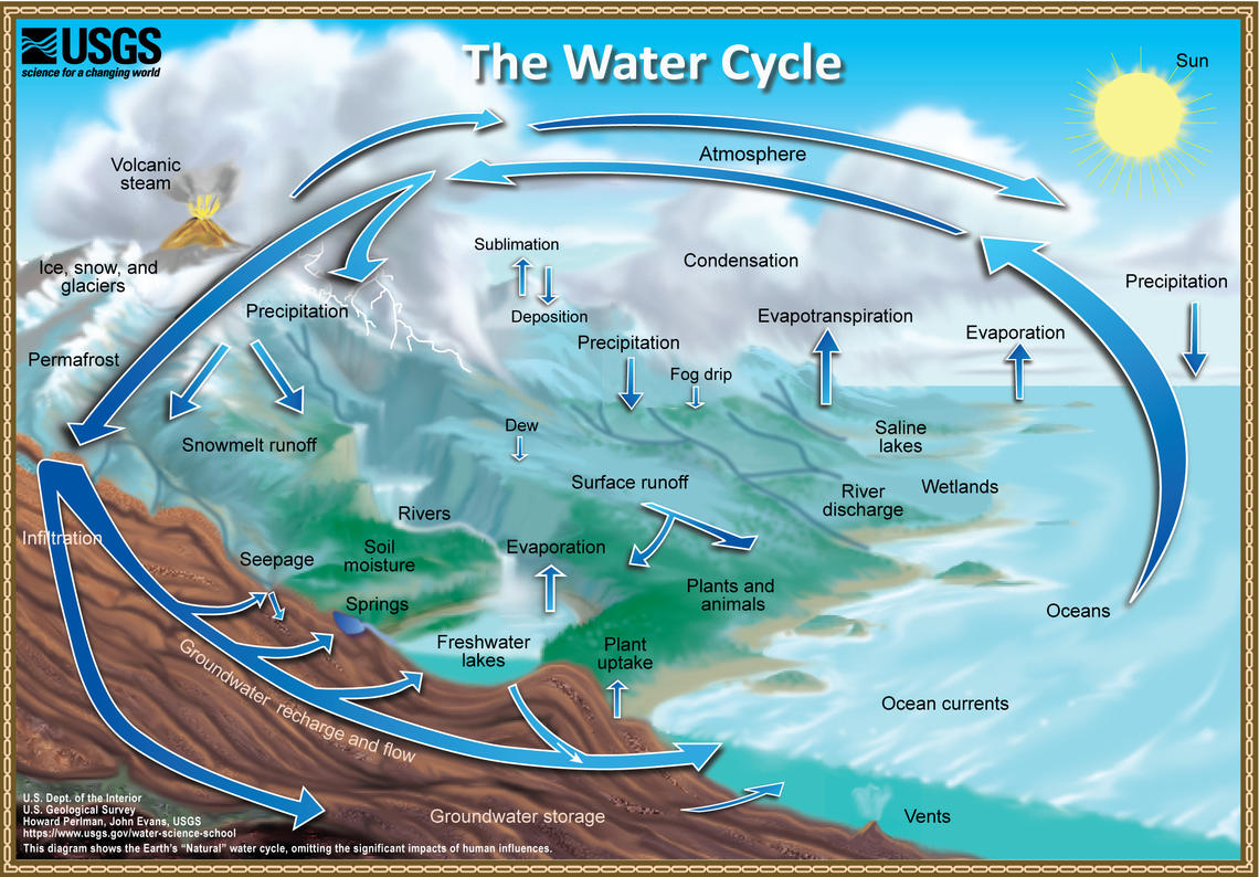 Image of the The Water Cycle (Credit: Howard Perlman, USGS. Public domain.)