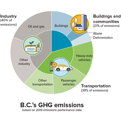 A pie graph of B.C.'s emissions. Transportation makes up 39%, buildings and communities 21% and industry is 40%.