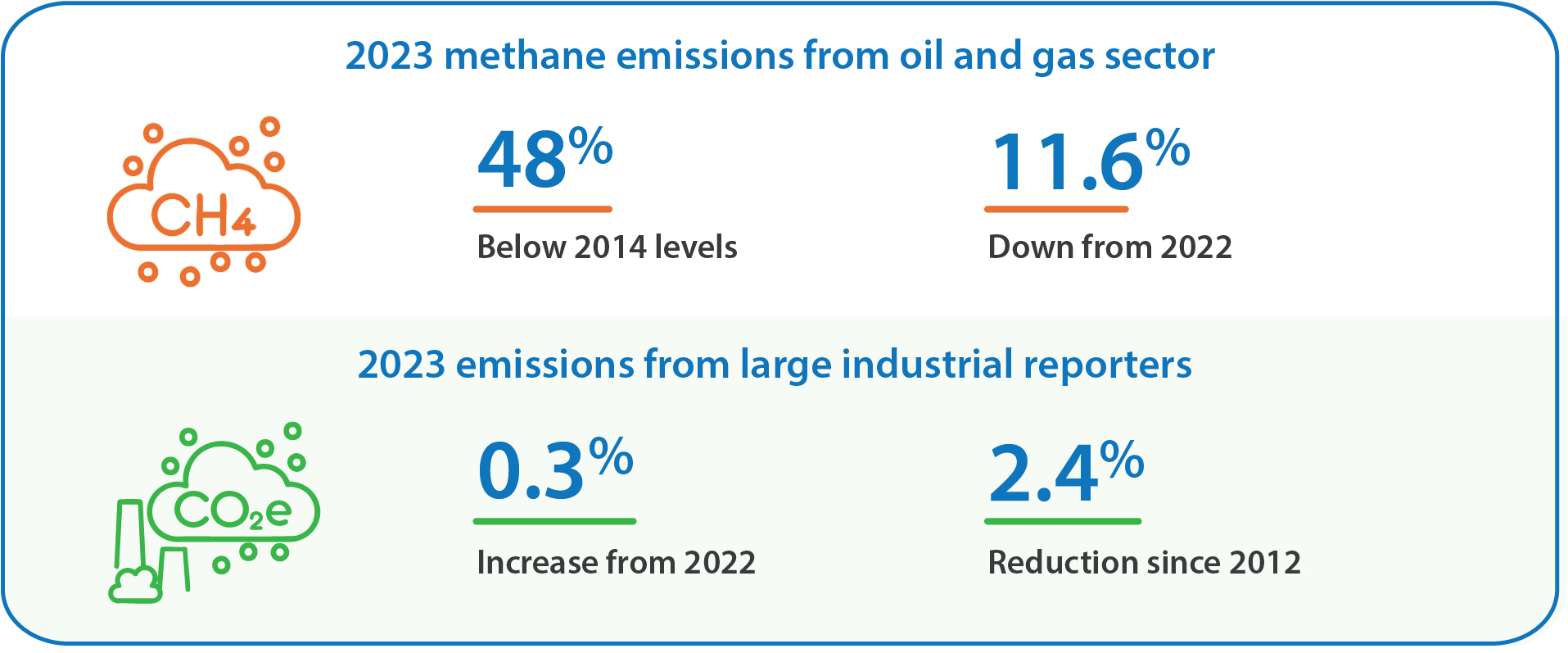 Multi-part visual showing lower methane emissions from the oil and gas sector and long-term changes in emissions from large industrial operations.