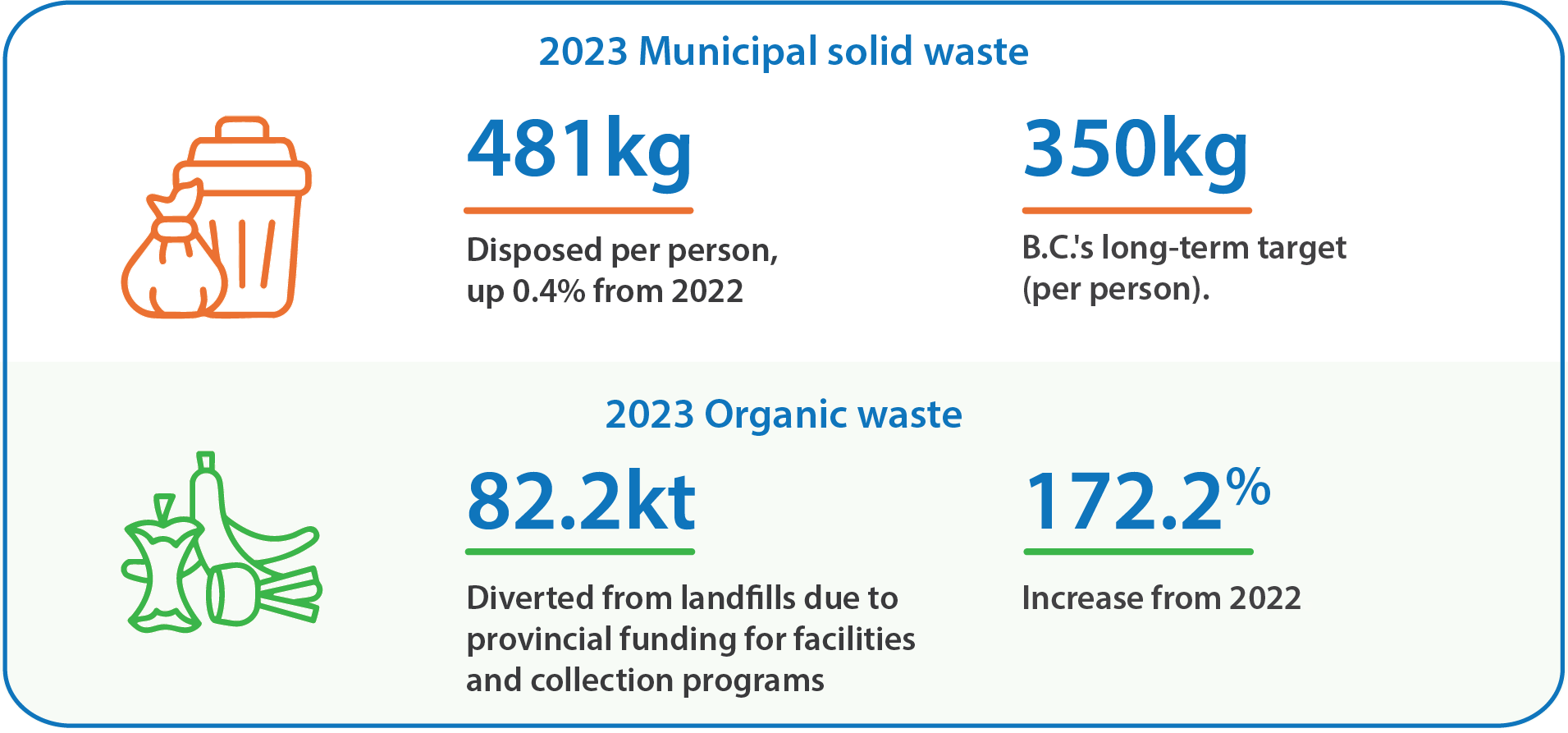 Visual comparing how much garbage each person in B.C. produces with the Province’s long-term waste reduction target.