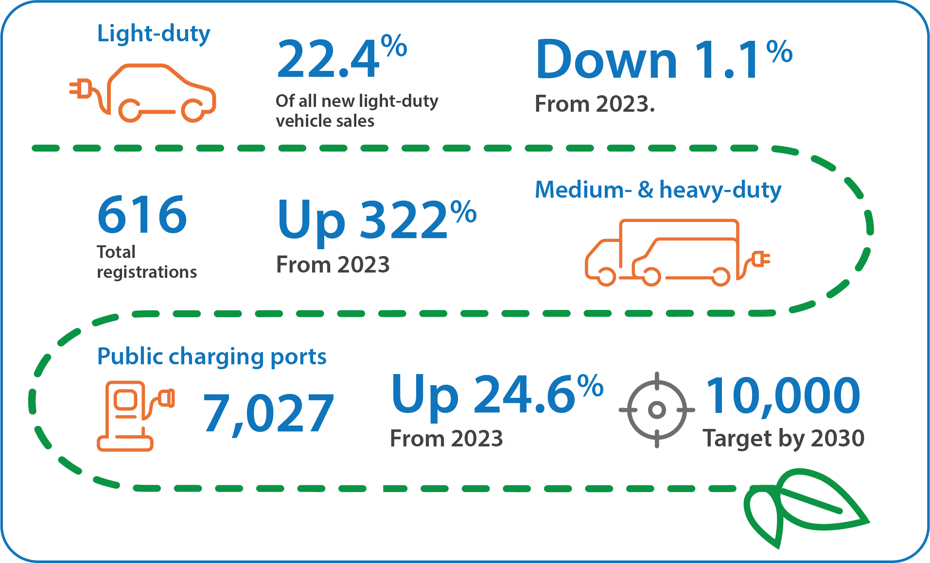 Multi-part visual showing the share of zero-emission vehicle sales in B.C., growth in zero-emission vehicle registrations, and more public charging stations over time.