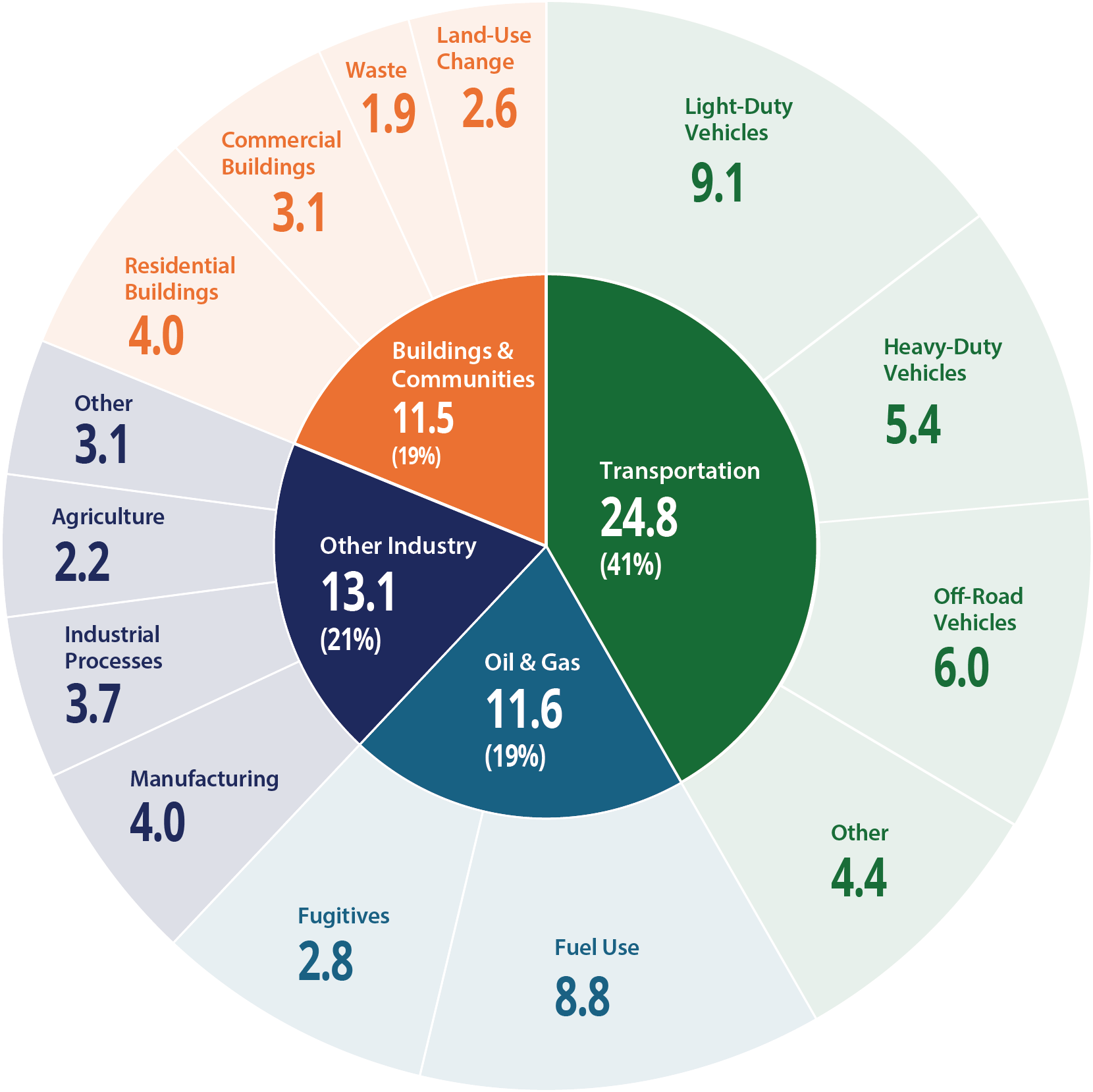 Pie chart showing British Columbia’s 2023 greenhouse-gas emissions by sector. Transportation is the largest source at 24.8 million tonnes (Mt CO₂e), followed by Other Industry at 13.1 Mt, Buildings and Communities at 11.5 Mt, and Oil and Gas at 11.6 Mt. Total provincial emissions are 61.1 Mt. Transportation accounts for about 41% of emissions, Other Industry about 21%, Oil and Gas about 19%, and Buildings and Communities about 19%. Pie chart showing British Columbia’s 2023 greenhouse-gas emissions by sector. Transportation is the largest source at 24.8 million tonnes (Mt CO₂e), followed by Other Industry at 13.1 Mt, Buildings and Communities at 11.5 Mt, and Oil and Gas at 11.6 Mt. Total provincial emissions are 61.1 Mt. Transportation accounts for about 41% of emissions, Other Industry about 21%, Oil and Gas about 19%, and Buildings and Communities about 19%.