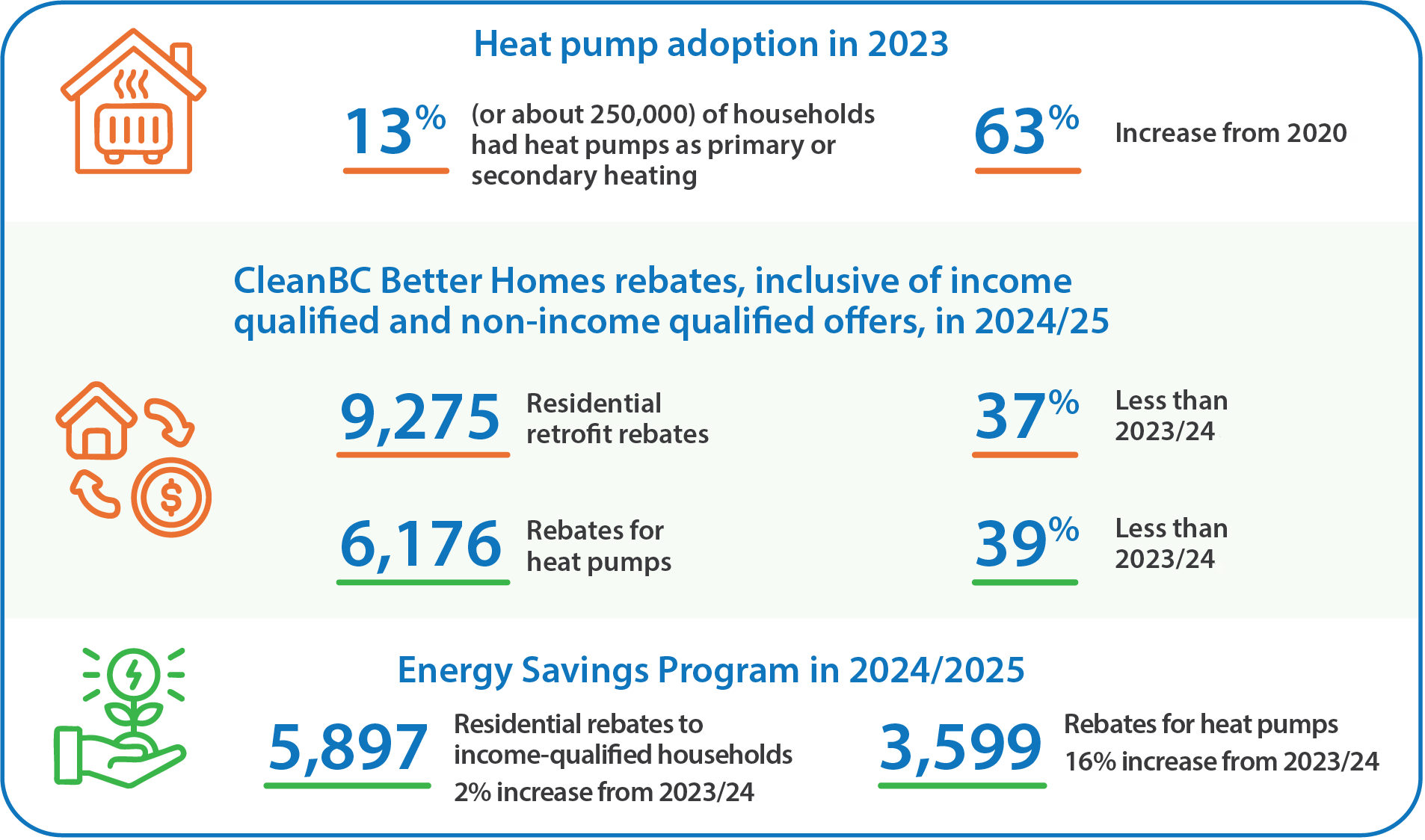 Multi-part visual showing how many homes in B.C. use heat pumps and how many rebates support home energy upgrades, including heat pump rebates.