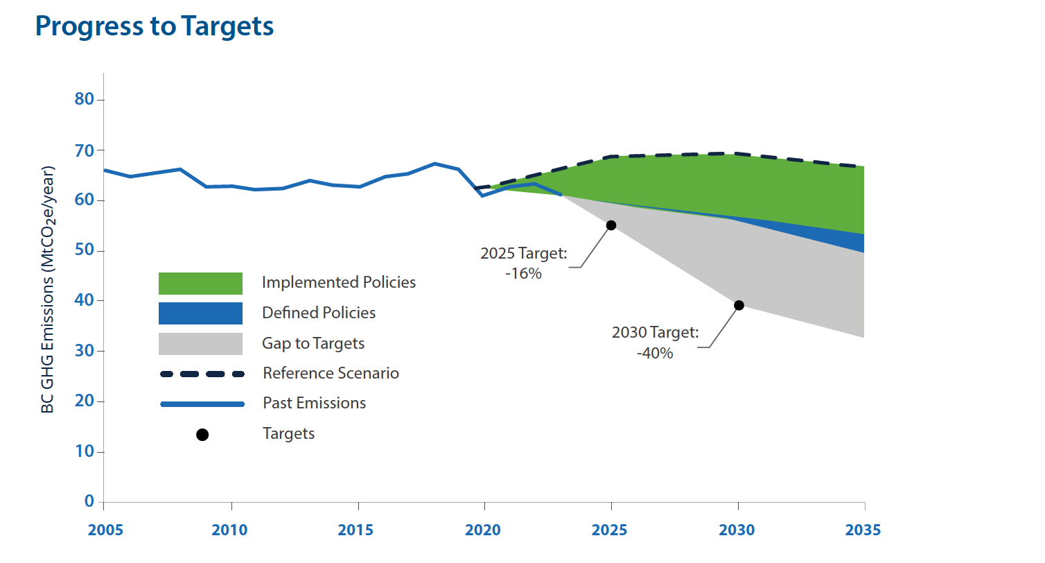 Chart showing B.C.’s GHG emissions from 2005–2035. Past emissions stay around 60–70 MtCO₂e, and future projections show declines under implemented and defined policies, but a gap remains to meet the 2025 and 2030 emissions-reduction targets. Chart showing B.C.’s GHG emissions from 2005–2035. Past emissions stay around 60–70 MtCO₂e, and future projections show declines under implemented and defined policies, but a gap remains to meet the 2025 and 2030 emissions-reduction targets.