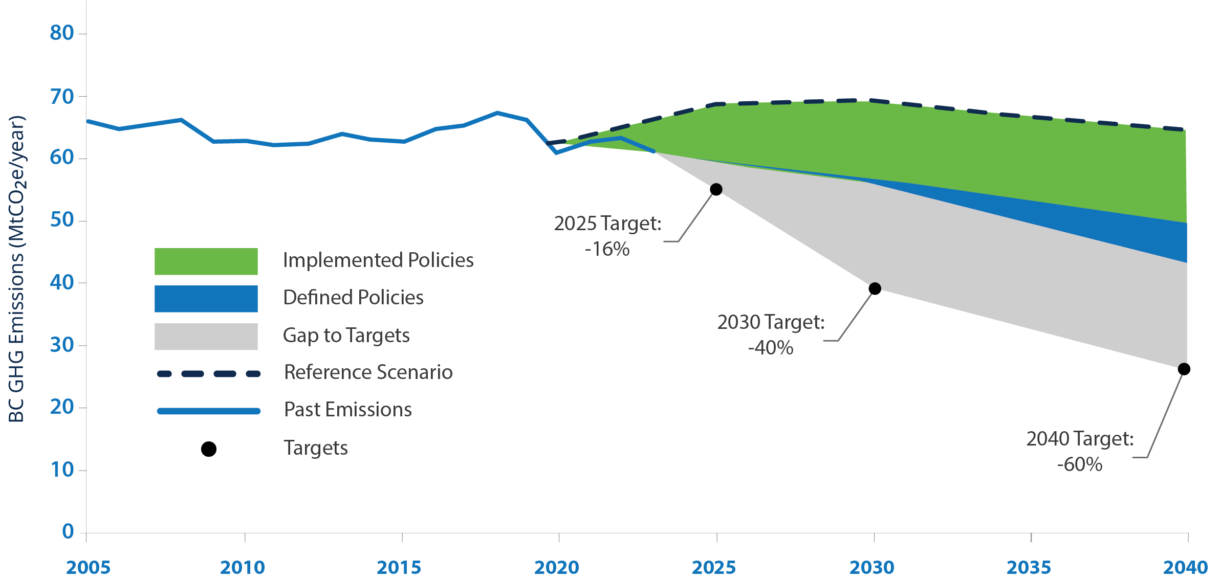 Progress towards BC's 2030 targets Progress towards BC's 2030 targets