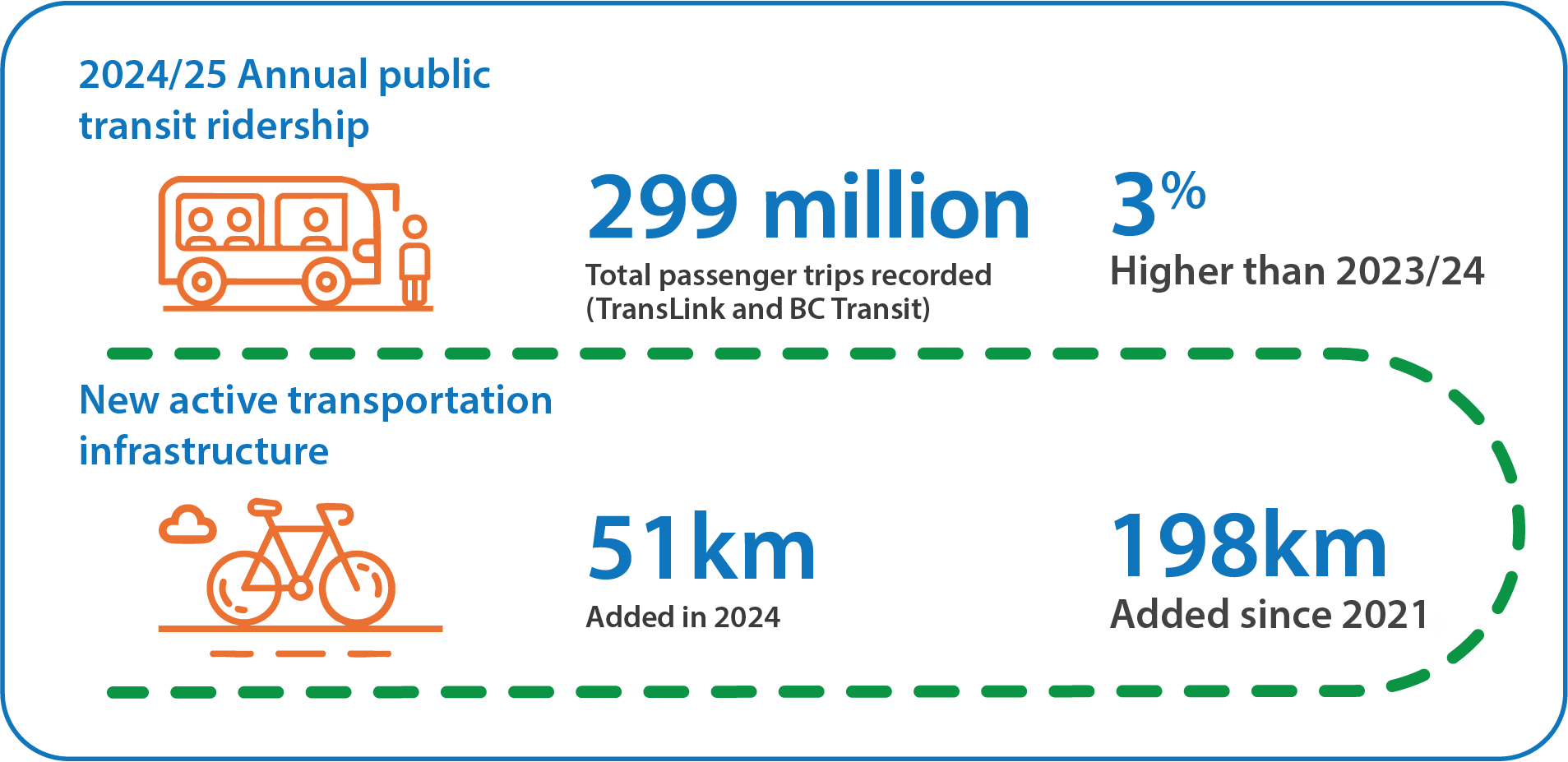Multi-part visual showing the number of public transit trips in B.C. and growth in walking and cycling paths.