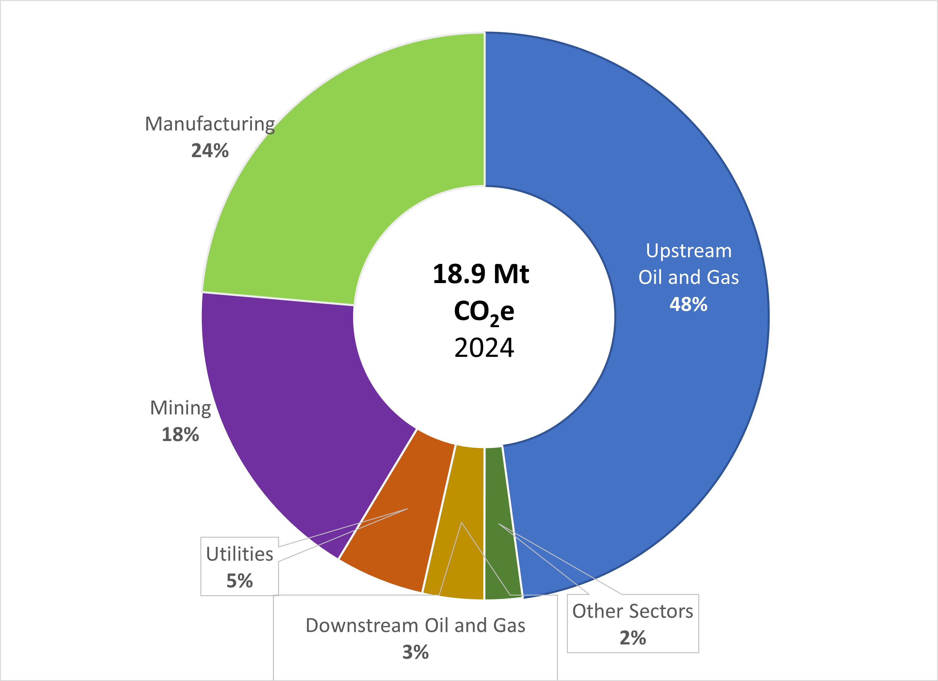 Donut chart showing B.C. industrial greenhouse gas emissions by sector in 2024, totaling 18.9 Mt CO₂e. Upstream oil and gas is the largest share at 48%, followed by manufacturing (24%), mining (18%), utilities (5%), downstream oil and gas (3%), and other sectors (2%).