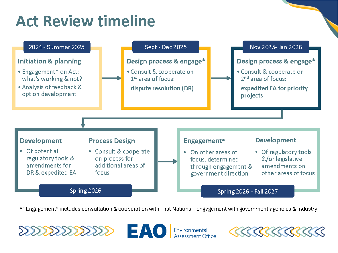 Timeline of the review of the Enviornmental Assessment Act