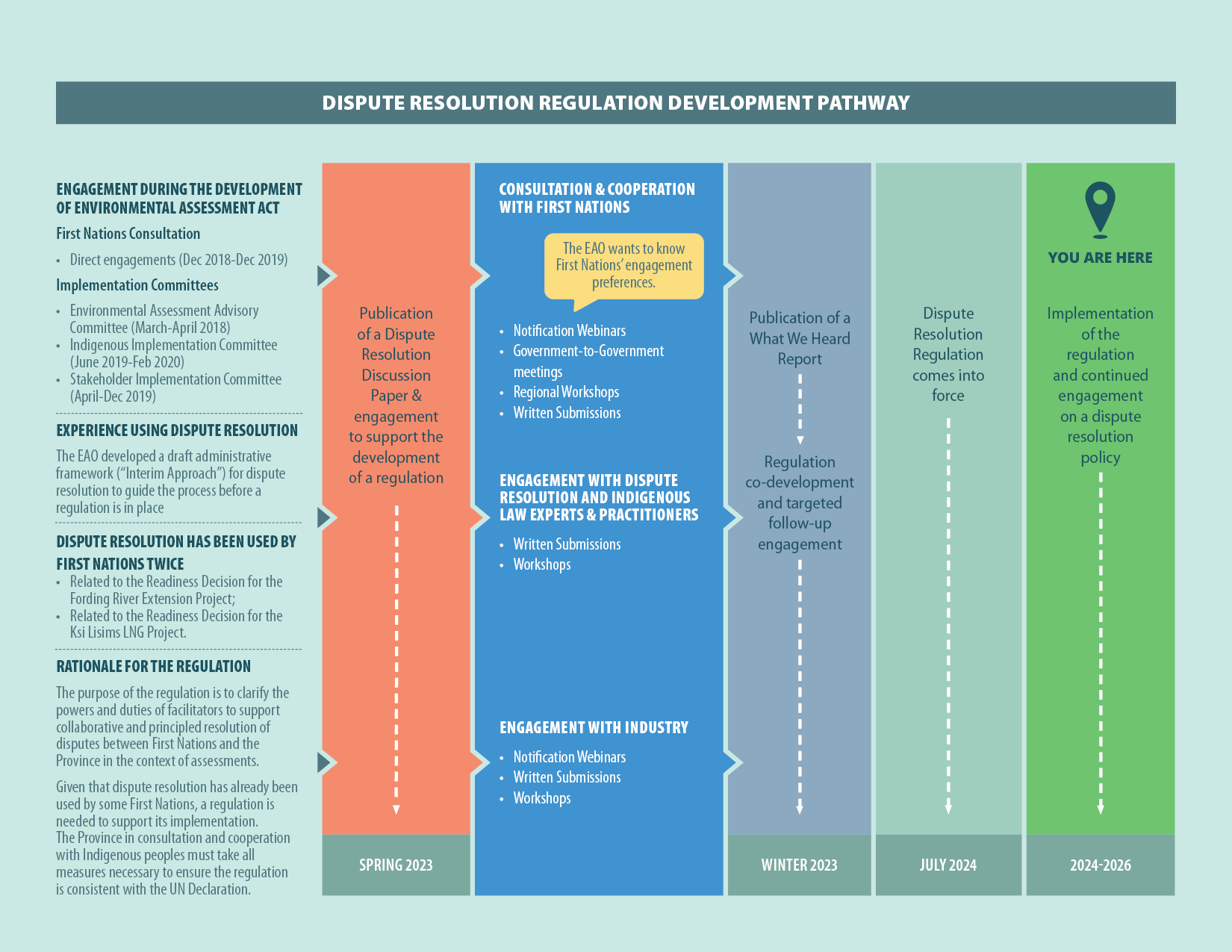 A roadmap of where the EAO is in developing dispute resolution legislation. 
