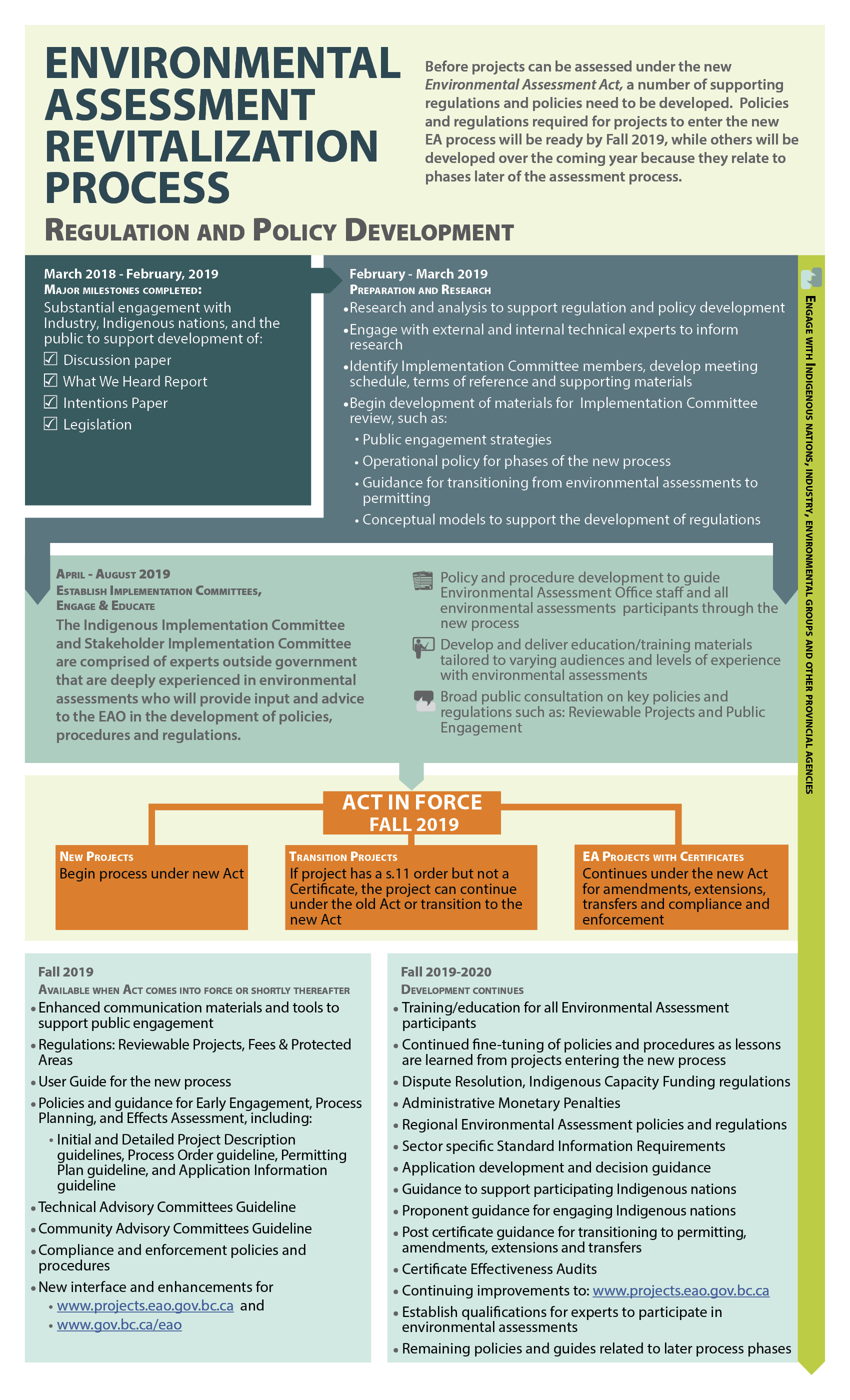 Flow chart showing steps to revitalize environmental assessment policies and regulations