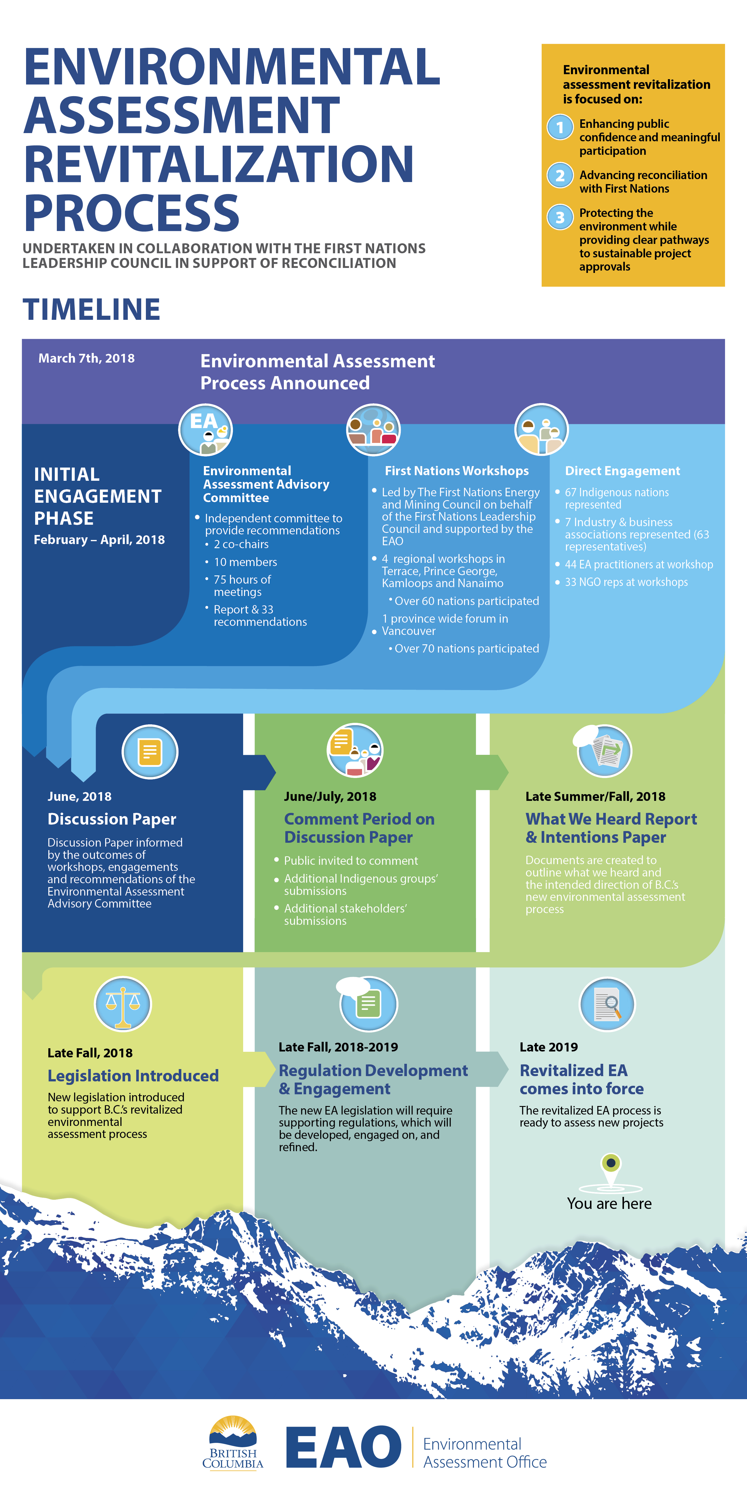 Environmental Assessment Revitalization - Province of British Columbia