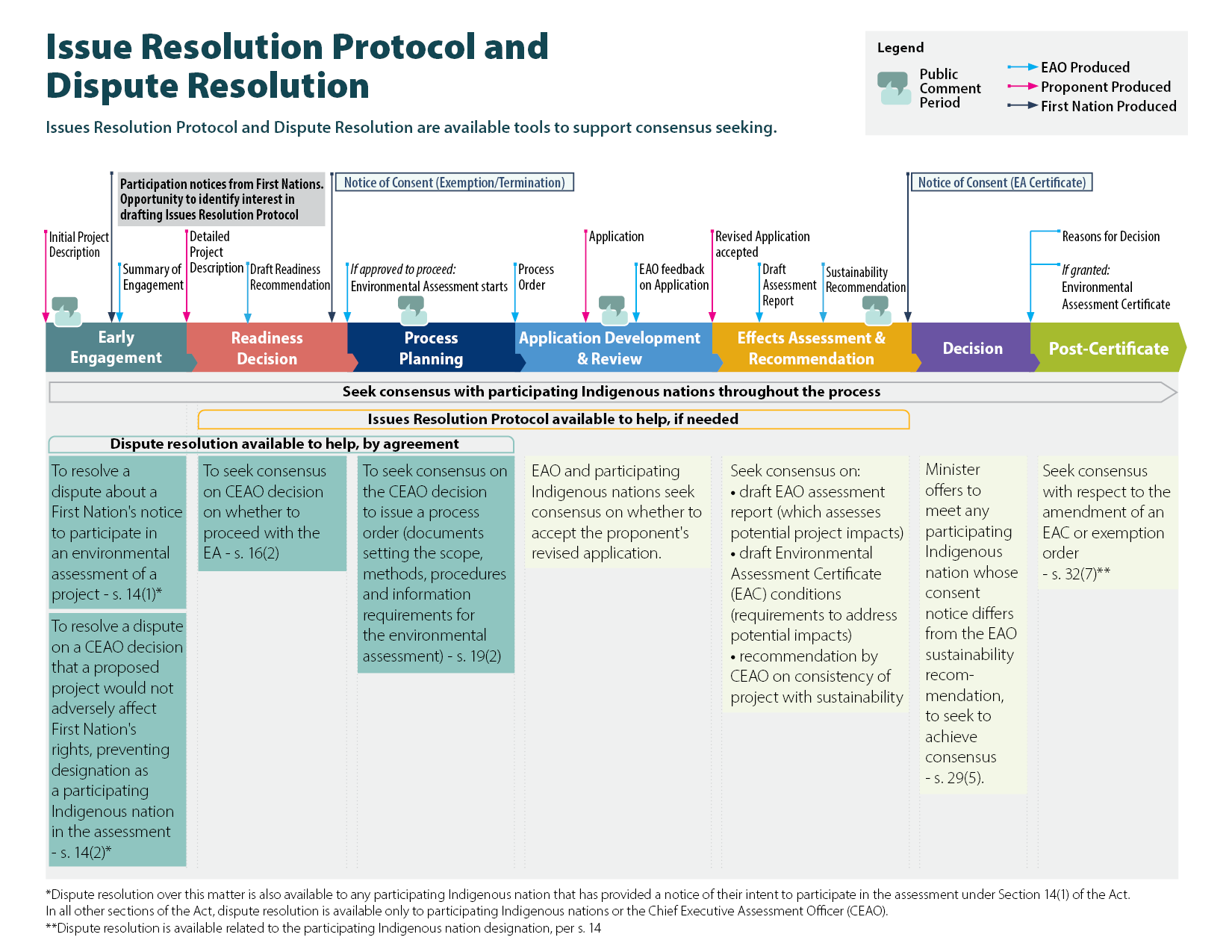 A process diagram demonstrating how the issues resolution protocol and dispute resolution fit within the environmental assessment process. 