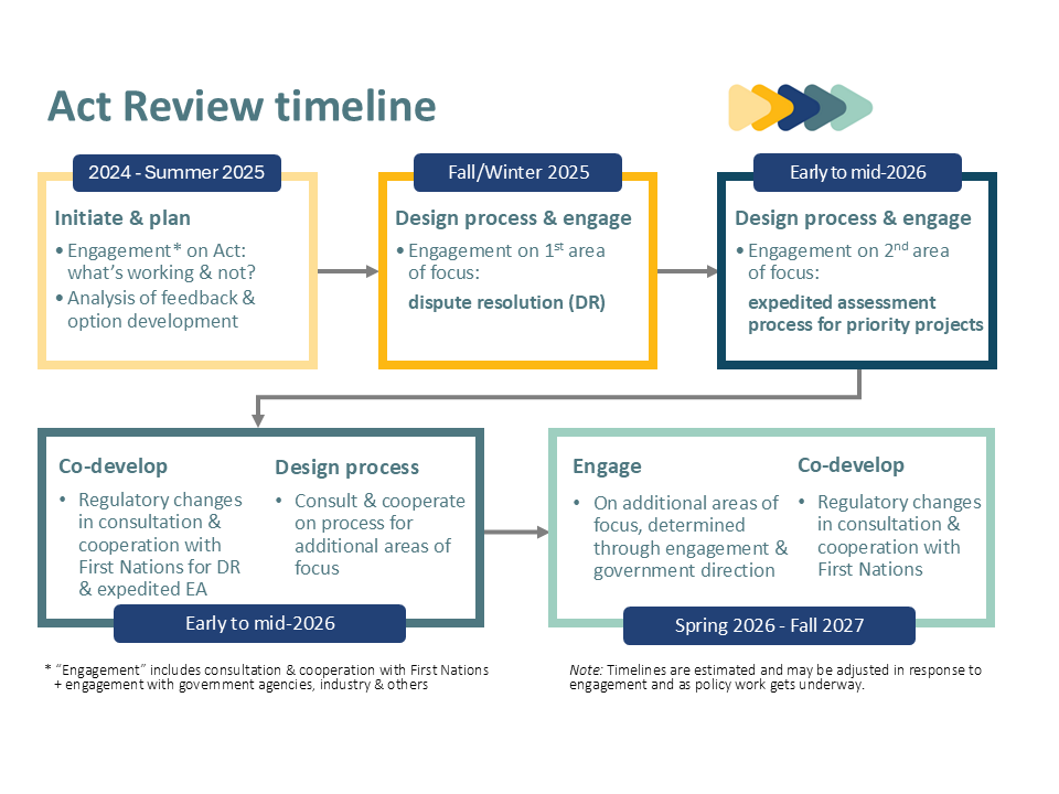 Timeline of the Environmental Assessment Act review process Timeline of the Environmental Assessment Act review process