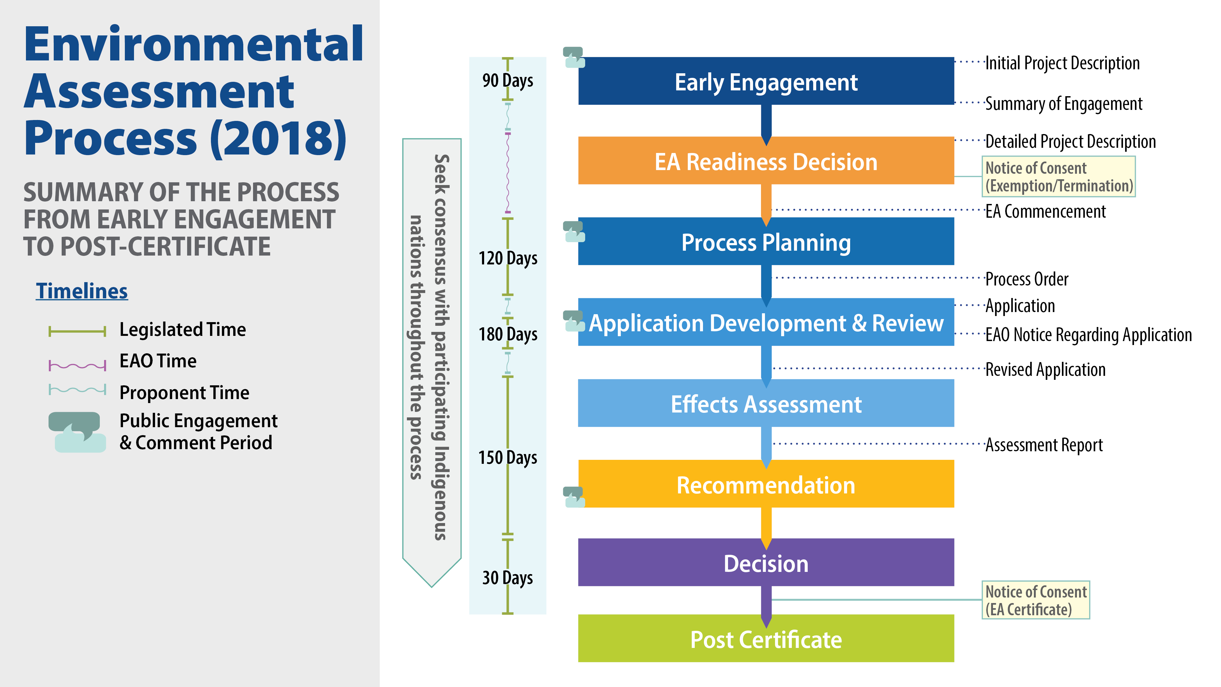 The Environmental Assessment process timeline image
