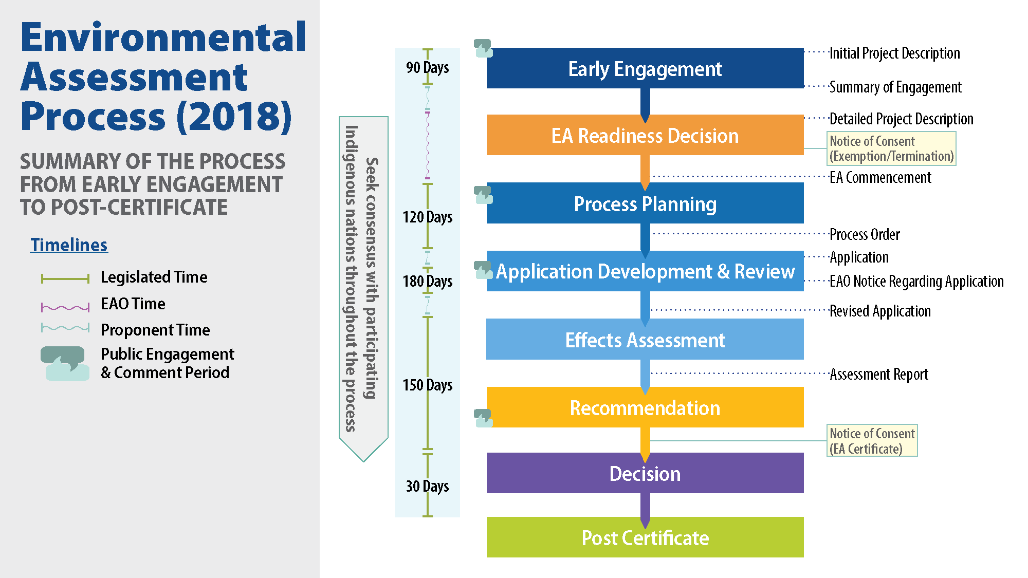 Environmental Assessment Office - Process for Environmental Assessments based on new 2018 Act