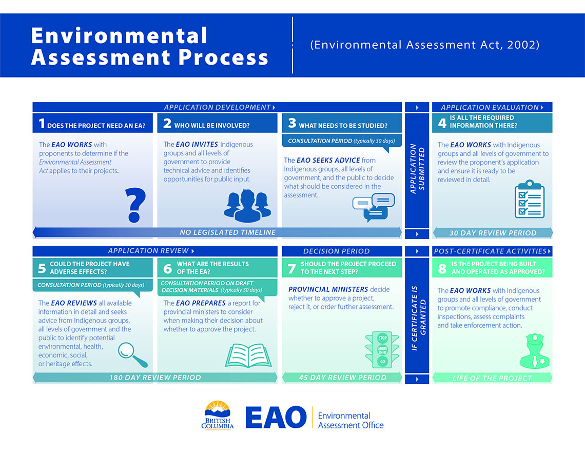 Environmental Assessment Roadmap