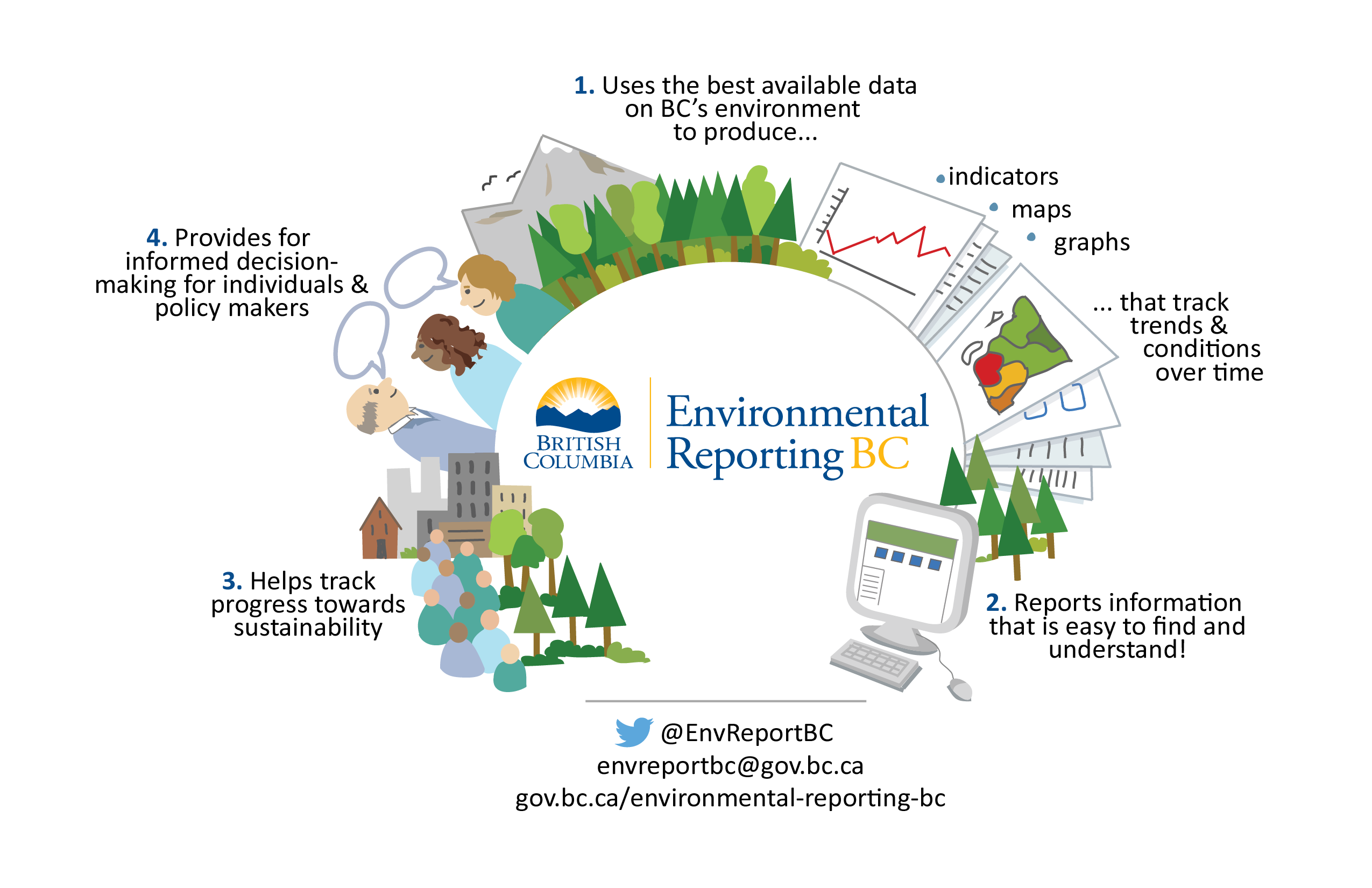 About Environmental Reporting Province of British Columbia