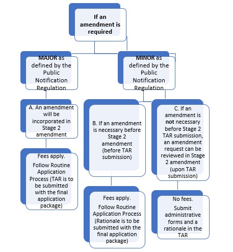 Fish Processing Permit Amendment Flow Diagram