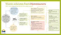 Diagram showing how homeowners manage asbestos