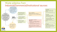 Diagram showing how asbestos from industrial, commercial and institutional sources is managed 