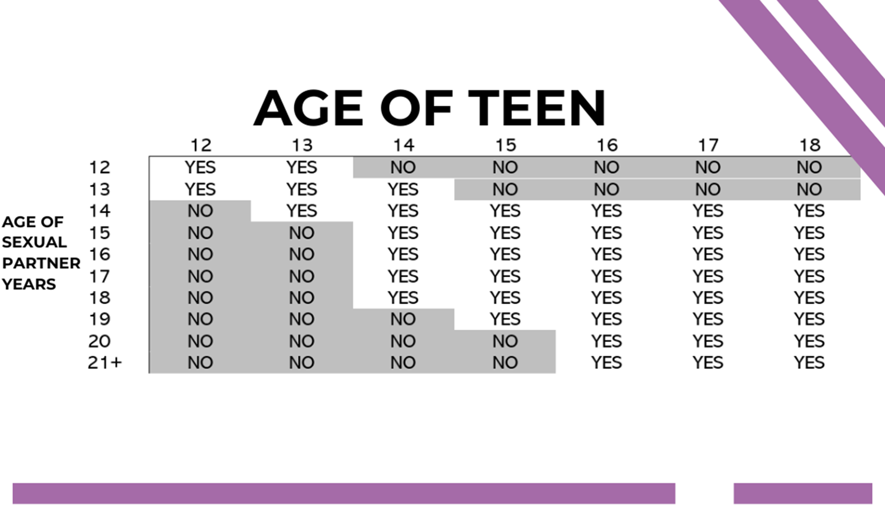 Infographic on age of consent: 14-15-year-olds can consent to partners up to 5 years older; 12-13-year-olds can consent to partners up to 2 years older. Under 12 cannot consent at all.