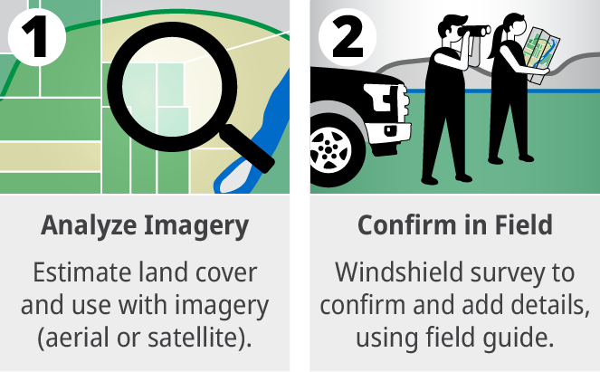 Step 1 Analyze Imagery Estimate land cover and use with imagery (aerial or satellite). Step 2 Confirm in Field. Windshield survey to confirm and add details, using field guide.