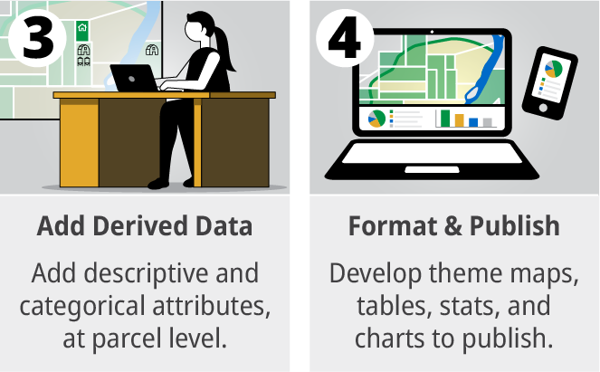 Step 3 Add derived Data. Add descriptive and categorical attributes, at parcel level. Step 4 Format and Publish. Develop Theme maps, tables, stats and charts to publish.