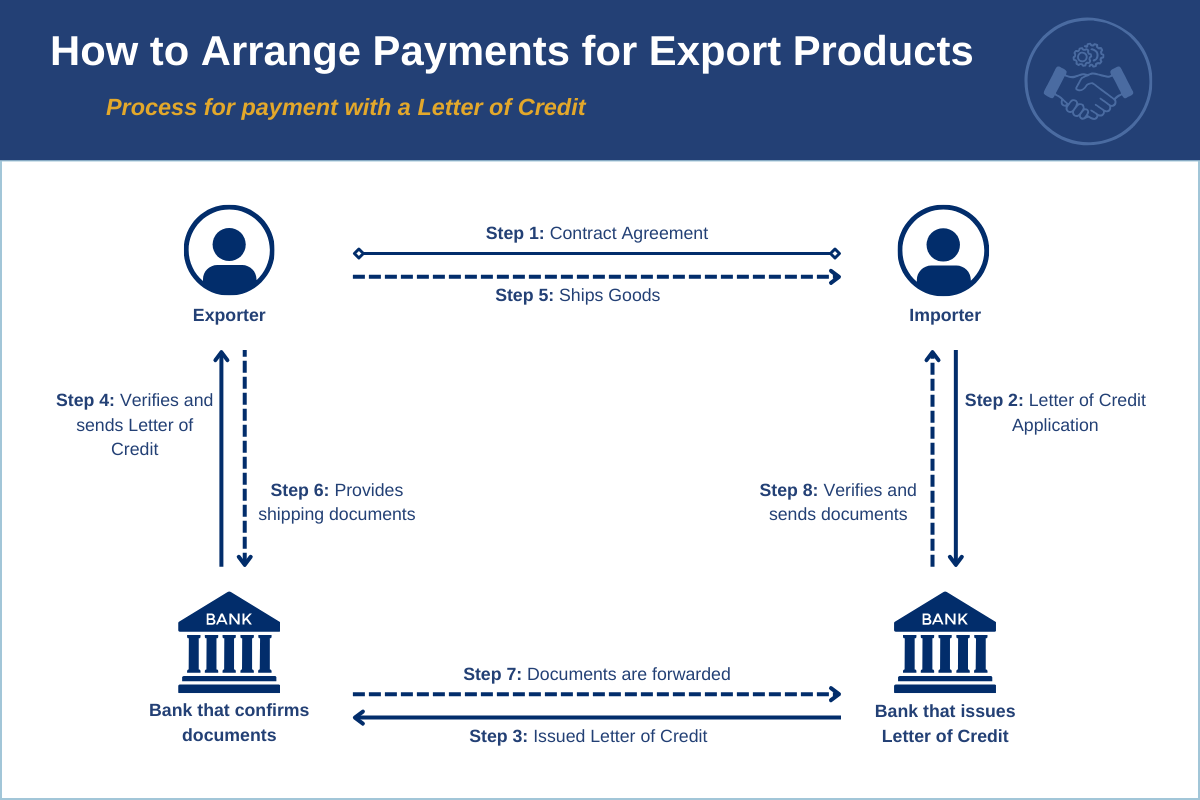 How to arrange payments for export products How to arrange payments for export products
