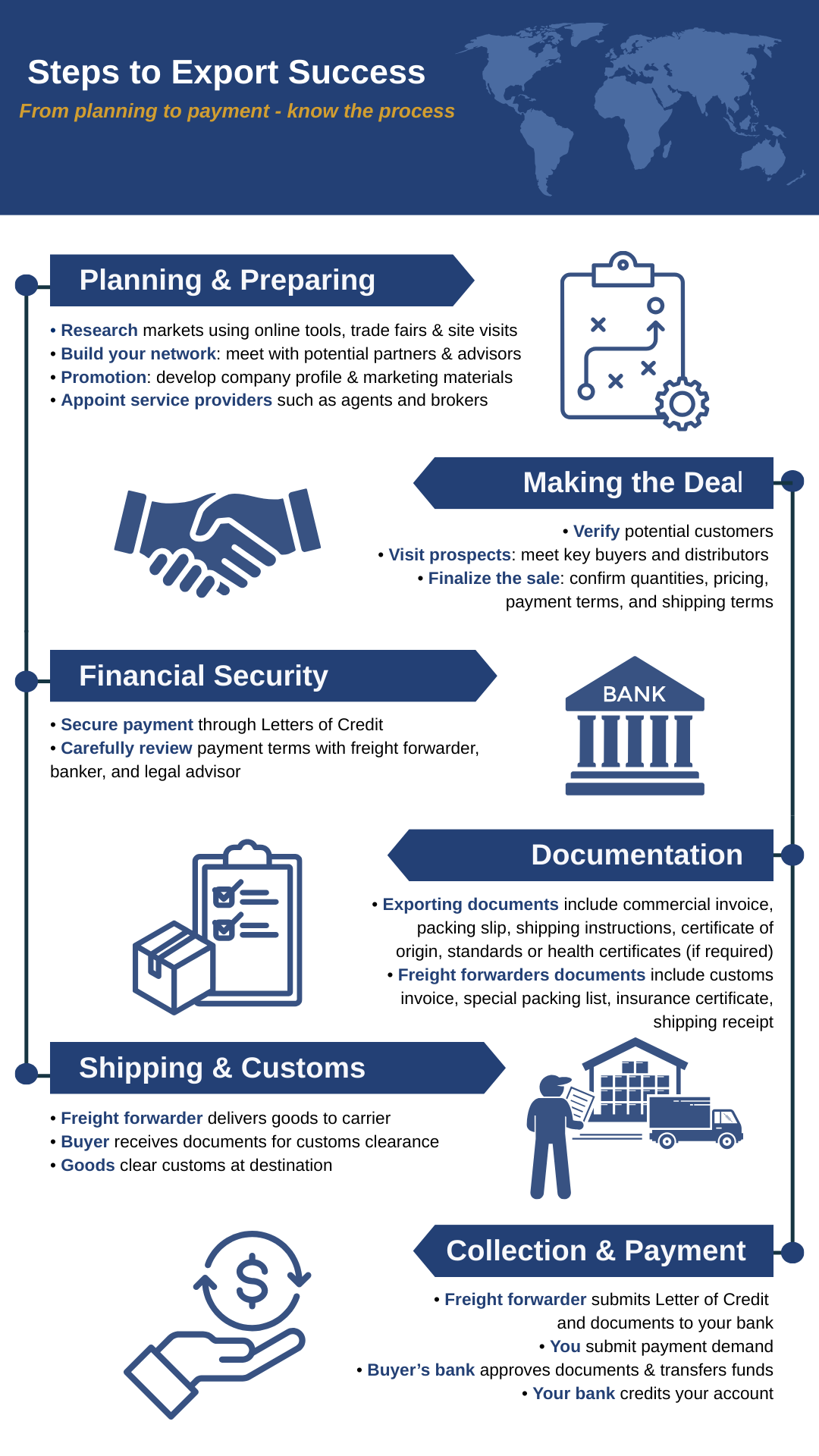 Steps to export success