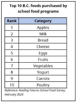 Top 10 B.C. foods purchased by school food programs