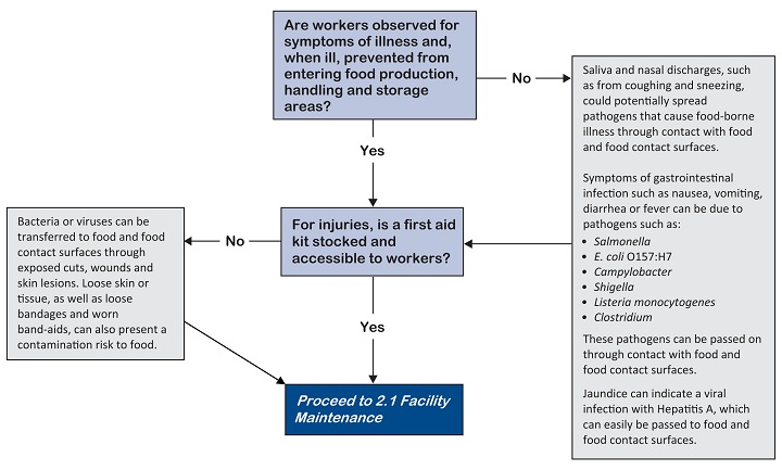 Injuries and illness food safety flow chart