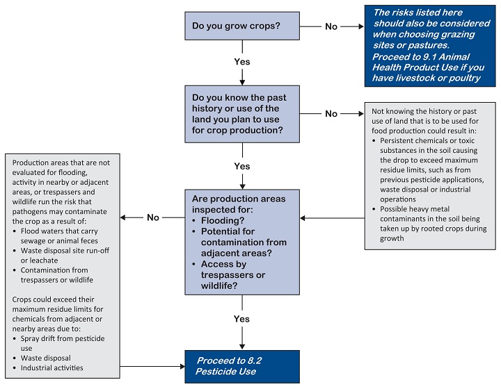 8.1 Soil and Environment Evaluation