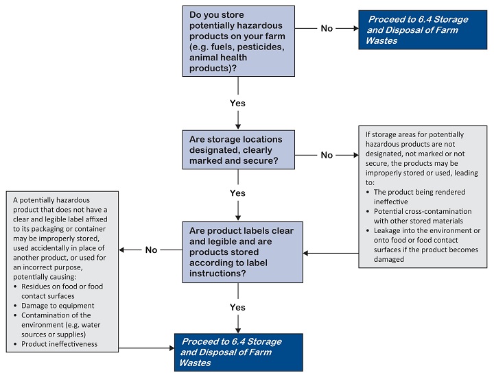 6.3 Storage of Potentially Hazardous Products