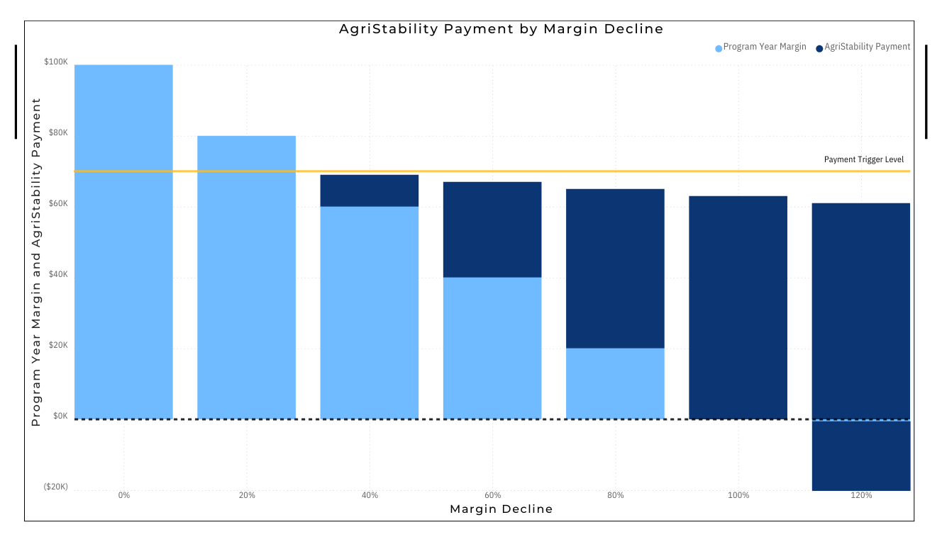 Graph showing how AgriStability payments increase with larger margin declines