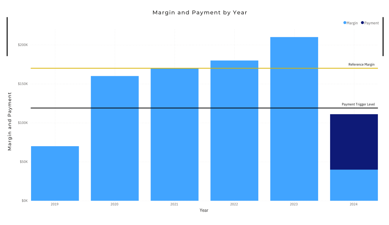 Graph of AgriStability Margins and Payments