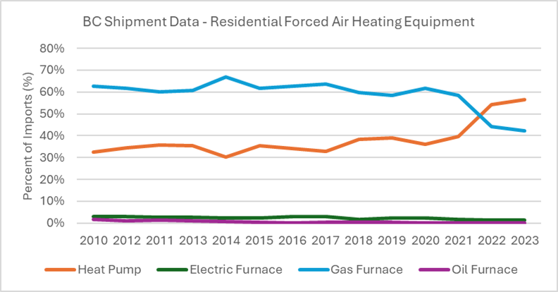 Chart showing shipments of heat pumps, electric furnaces, gas furnaces and oil furnaces as a percentage of imports from 2010 to 2023. Gas furnaces start around 63 percent of imports, before dropping in 2022 to around 42 percent. Heat pumps are 32 percent of imports in 2010 and gradually grow to 40 percent in 2021 before jumping to 55 percent and 57 percent in 2022 and 2023. Electric furnaces and oil furnaces make up the final 5 percent of imports in 2010 and continue to lower.