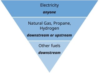 Inverted triangle showing allocation of responsibility for electricity, natural gas, propane and hydrogen, and other fuels under the Low Carbon Fuel Standard. Inverted triangle showing allocation of responsibility for electricity, natural gas, propane and hydrogen, and other fuels under the Low Carbon Fuel Standard.