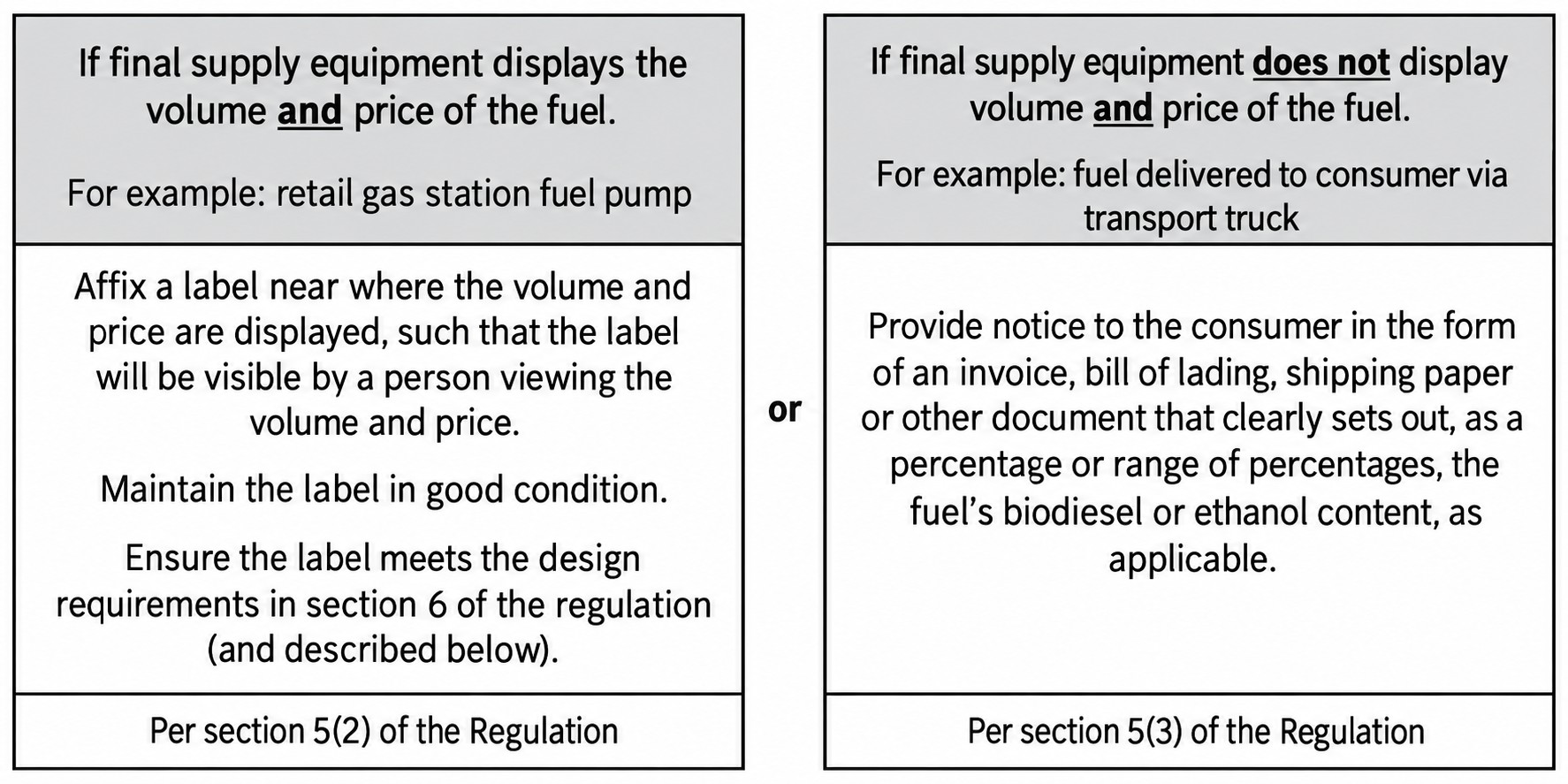 Decision chart for fuel suppliers: if equipment displays fuel volume and price, affix and maintain a compliant label near the display, per Regulation 5(2). If it does not, provide the consumer with a document stating the fuel’s biodiesel or ethanol content as a percentage or range, per Regulation 5(3) Decision chart for fuel suppliers: if equipment displays fuel volume and price, affix and maintain a compliant label near the display, per Regulation 5(2). If it does not, provide the consumer with a document stating the fuel’s biodiesel or ethanol content as a percentage or range, per Regulation 5(3)